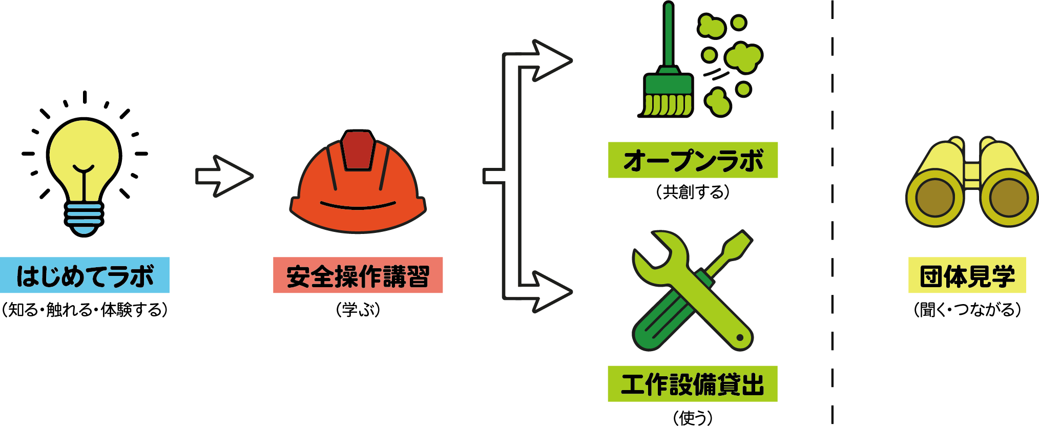 サービス利用の流れ